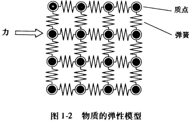 物質的彈性模型