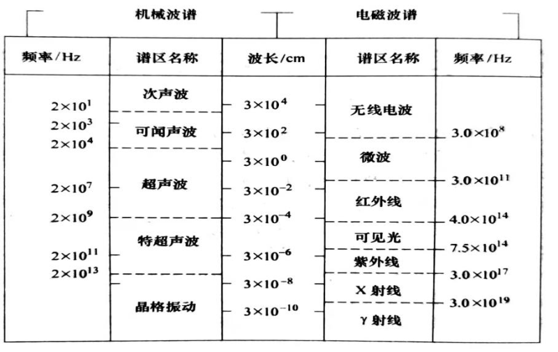 圖1-1機械波和電磁波波譜比較